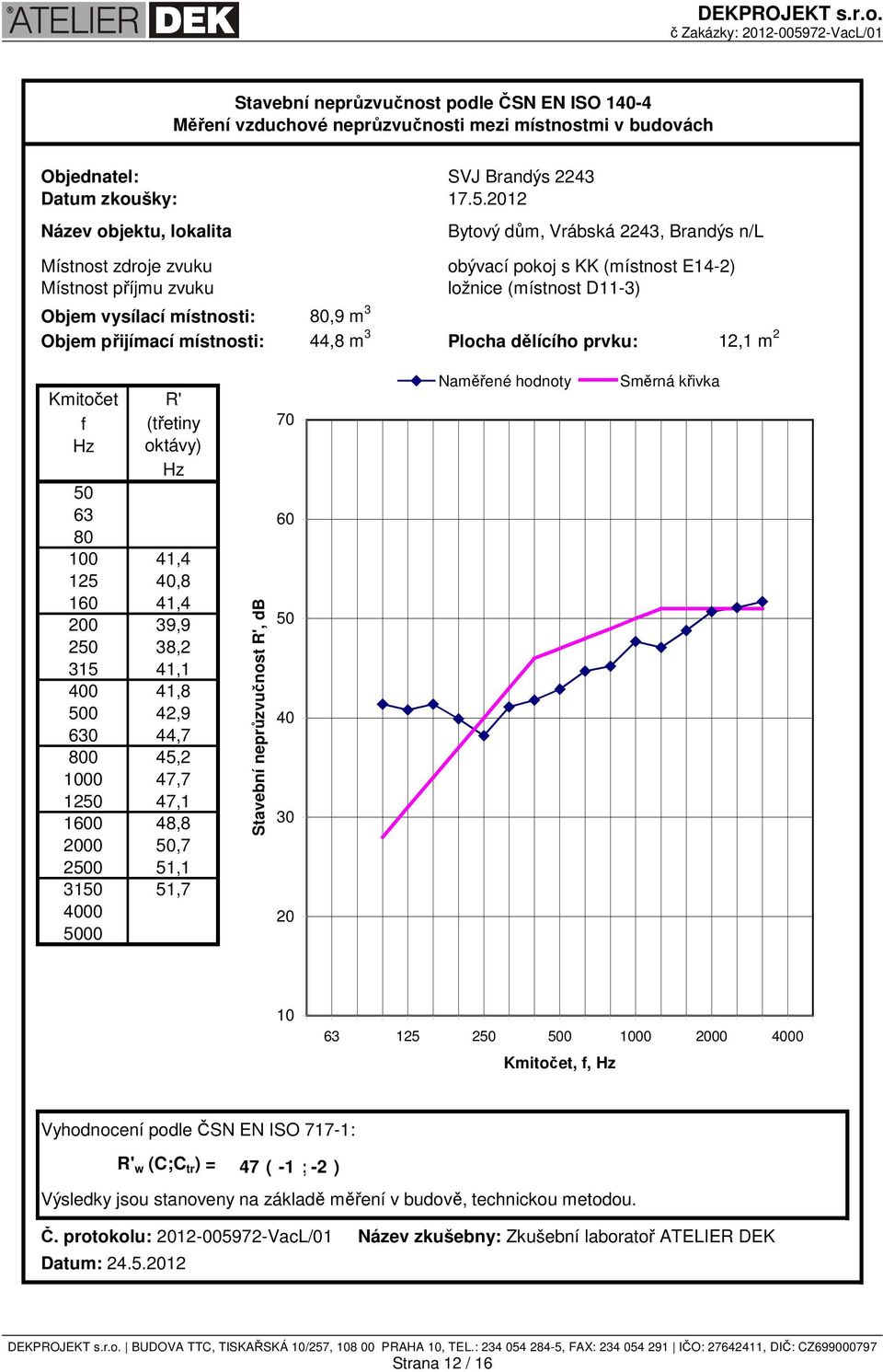 80,9 m 3 Objem přijímací místnosti: 44,8 m 3 Plocha dělícího prvku: 12,1 m 2 Kmitočet R' f Hz (třetiny oktávy) Hz 63 80 100 41,4 125 40,8 160 41,4 200 39,9 2 38,2 315 41,1 400 41,8 0 42,9 630 44,7