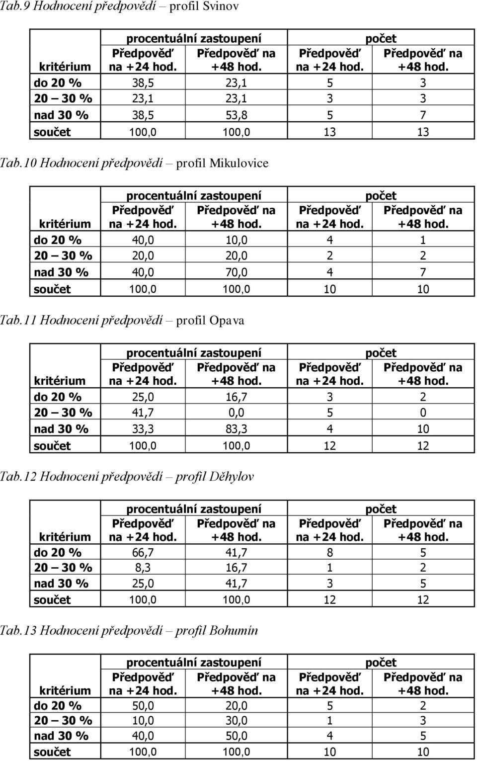 +48 hod. Předpověď na +24 hod. počet Předpověď na +48 hod. do 2 % 4, 1, 4 1 2 3 % 2, 2, 2 2 nad 3 % 4, 7, 4 7 součet 1, 1, 1 1 Tab.