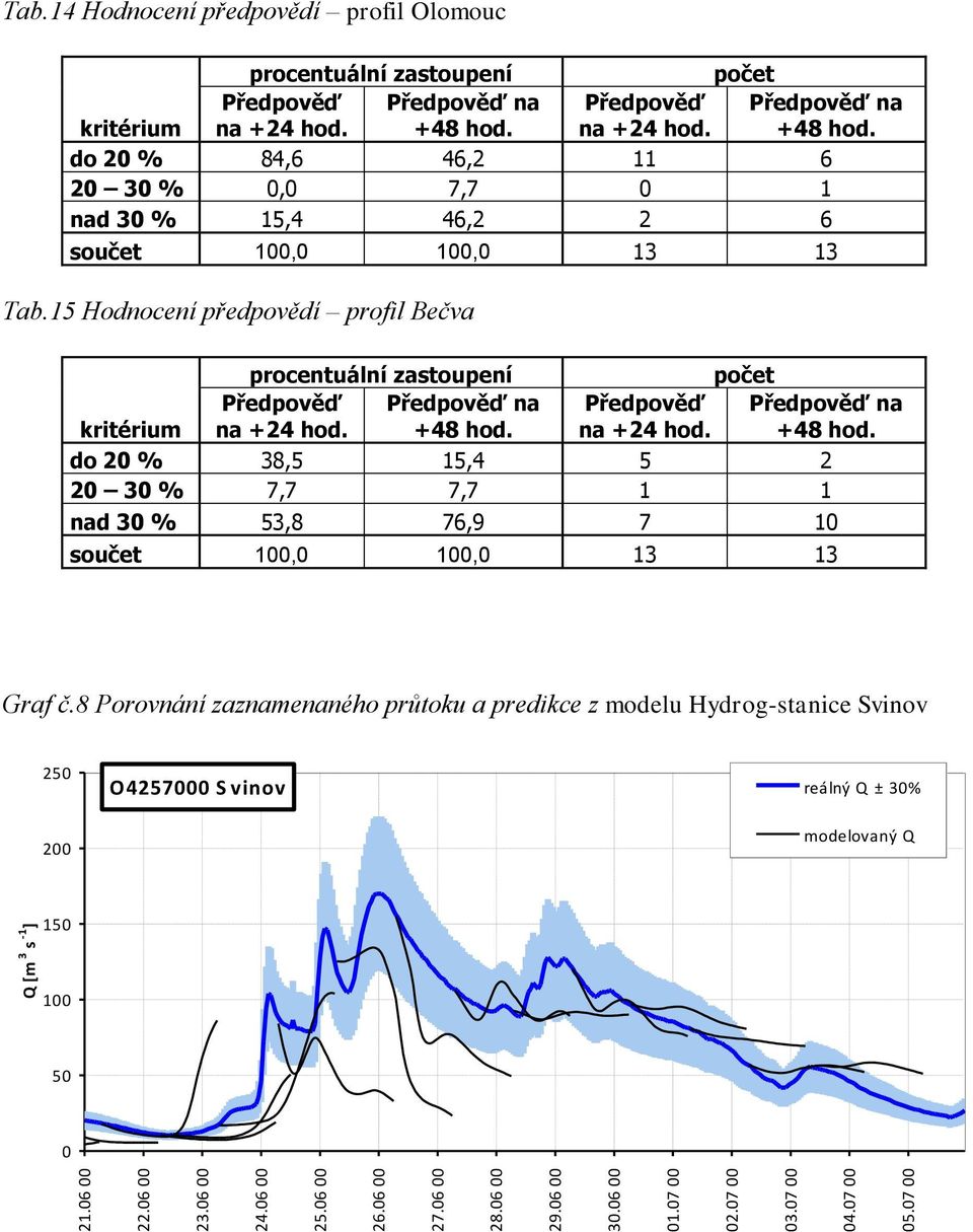 15 Hodnocení předpovědí profil Bečva kritérium procentuální zastoupení Předpověď Předpověď na na +24 hod. +48 hod. Předpověď na +24 hod. počet Předpověď na +48 hod.