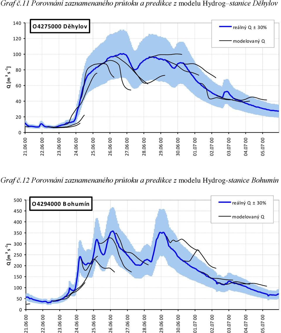 4275 Děhylov reálný Q ± 3% modelovaný Q 8 6 4 2 Graf č.