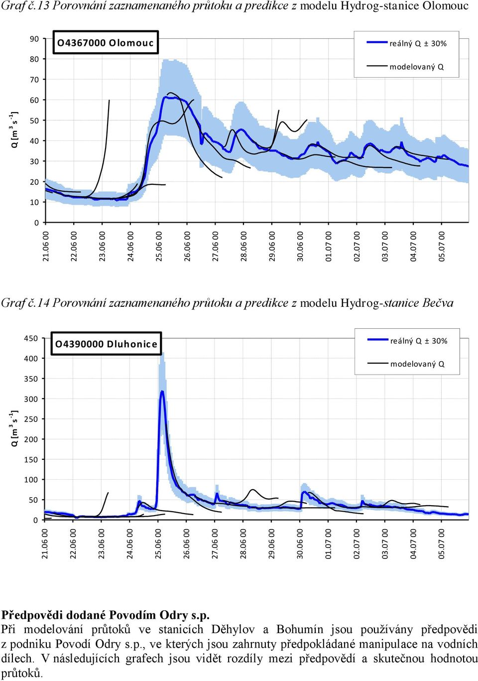 14 Porovnání zaznamenaného průtoku a predikce z modelu Hydrog-stanice Bečva 45 4 35 3 O 439 Dluhonic e reálný Q ± 3% modelovaný Q 25 2 15 1 5 Předpovědi dodané