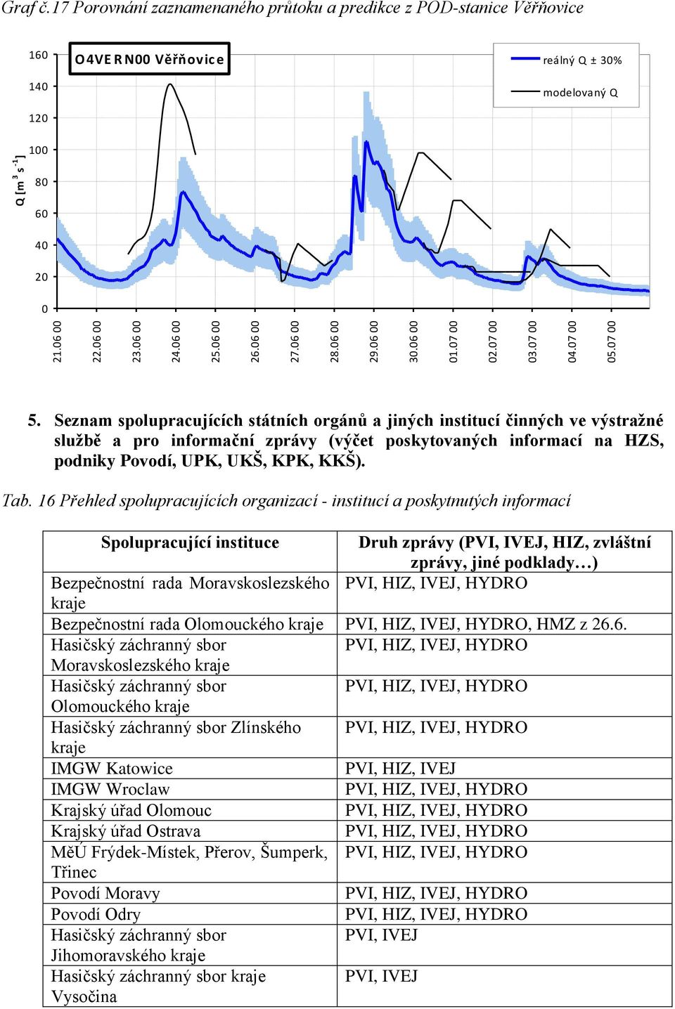 16 Přehled spolupracujících organizací - institucí a poskytnutých informací Spolupracující instituce Druh zprávy (PVI, IVEJ, HIZ, zvláštní zprávy, jiné podklady ) Bezpečnostní rada Moravskoslezského