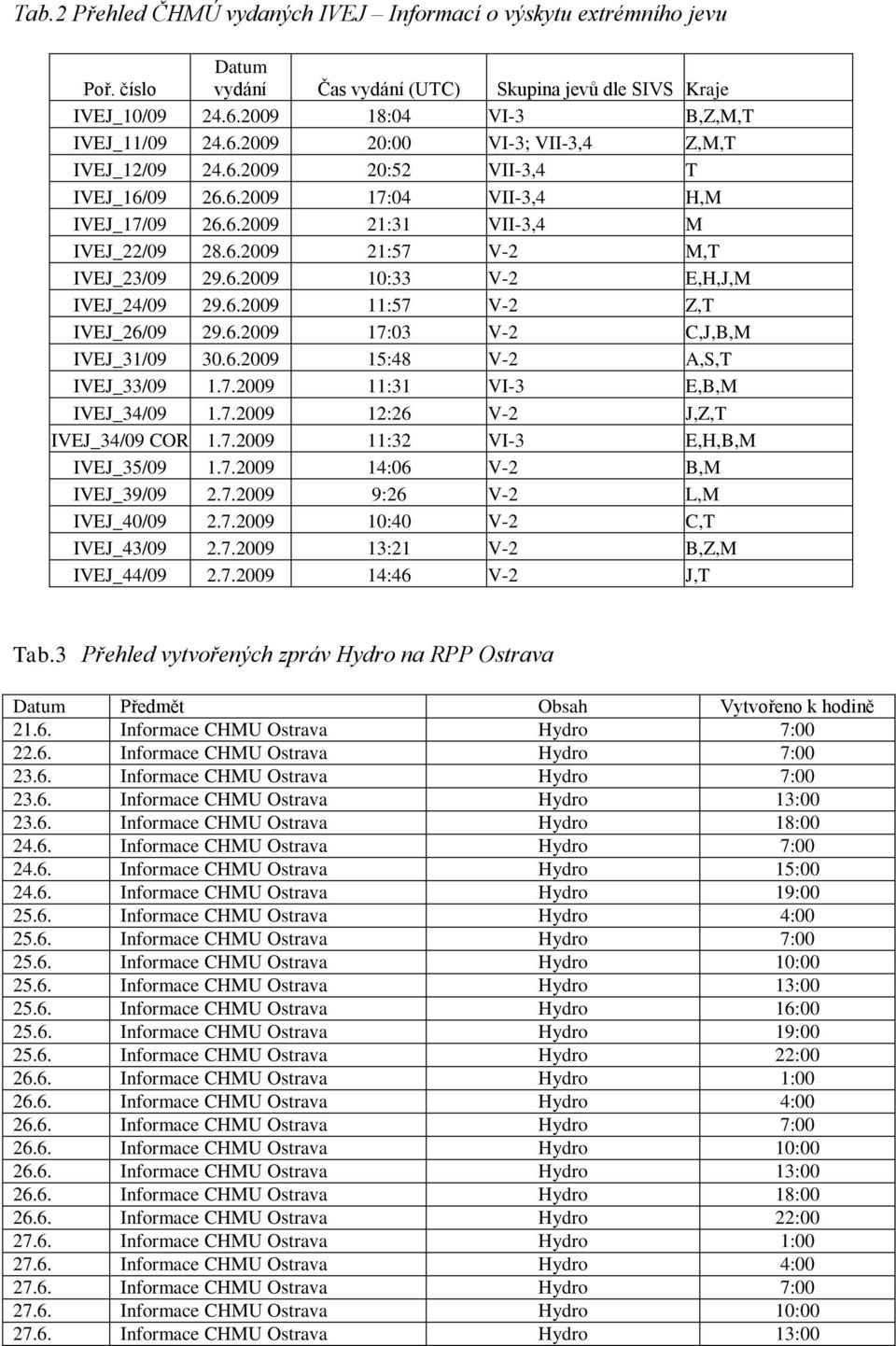 6.29 17:3 V-2 C,J,B,M IVEJ_31/9 3.6.29 15:48 V-2 A,S,T IVEJ_33/9 1.7.29 11:31 VI-3 E,B,M IVEJ_34/9 1.7.29 12:26 V-2 J,Z,T IVEJ_34/9 COR 1.7.29 11:32 VI-3 E,H,B,M IVEJ_35/9 1.7.29 14:6 V-2 B,M IVEJ_39/9 2.