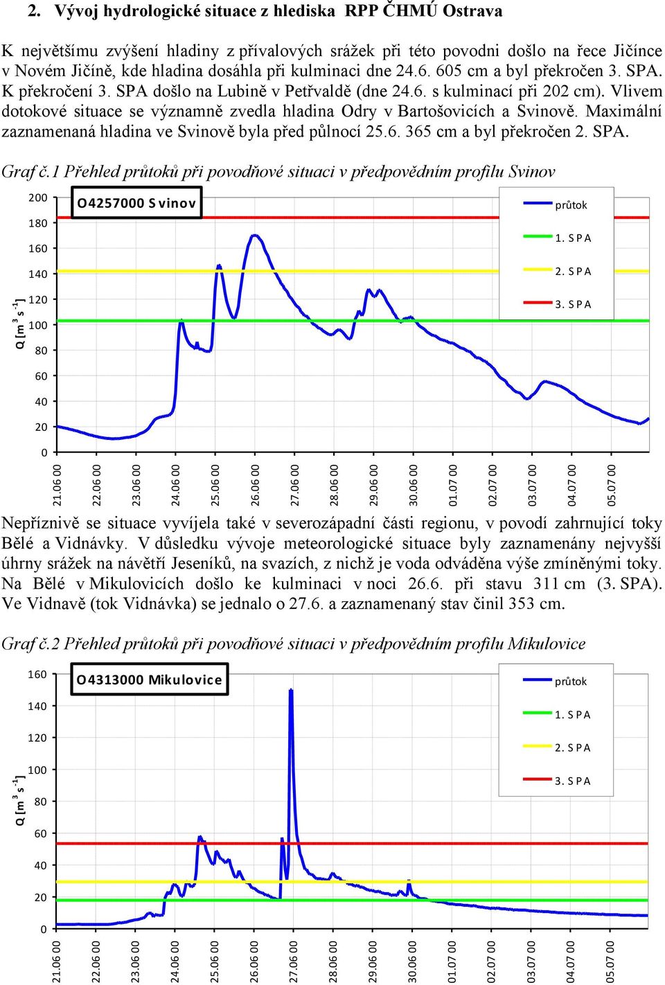 Vývoj hydrologické situace z hlediska RPP ČHMÚ Ostrava K největšímu zvýšení hladiny z přívalových sráţek při této povodni došlo na řece Jičínce v Novém Jičíně, kde hladina dosáhla při kulminaci dne