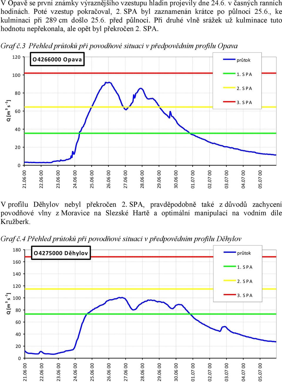 3 Přehled průtoků při povodňové situaci v předpovědním profilu Opava 12 1 O4266 Opava průtok 1. S P A 8 6 2. S P A 3. S P A 4 2 V profilu Děhylov nebyl překročen 2.