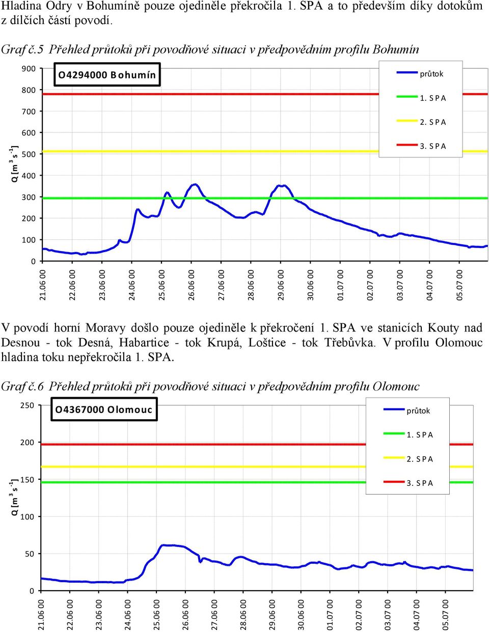 5 Přehled průtoků při povodňové situaci v předpovědním profilu Bohumín 9 8 7 6 5 O4294 B ohumín průtok 1. S P A 2. S P A 3.