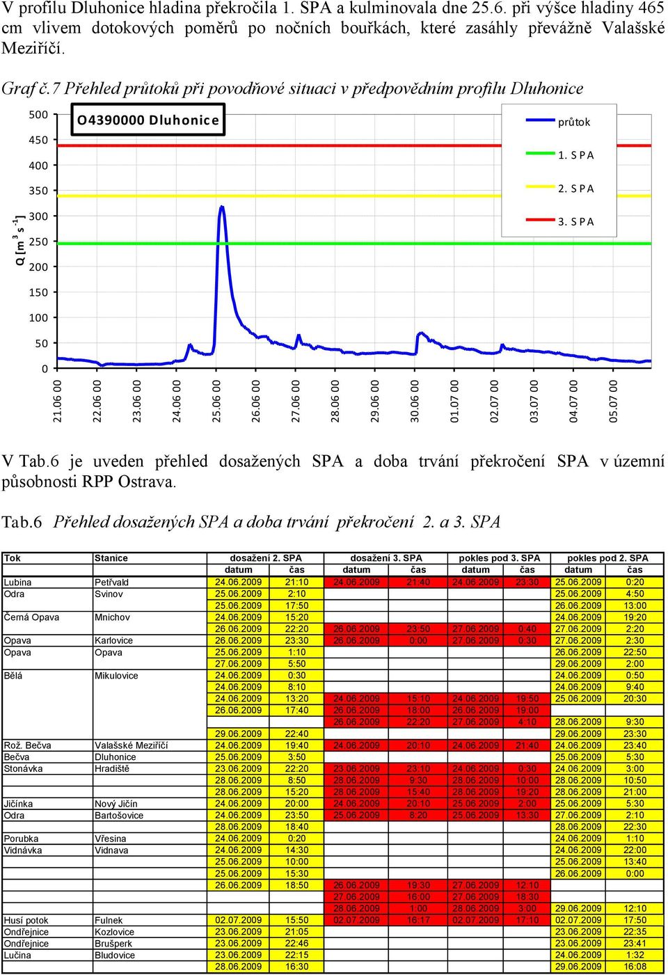 6 je uveden přehled dosaţených SPA a doba trvání překročení SPA v územní působnosti RPP Ostrava. Tab.6 Přehled dosažených SPA a doba trvání překročení 2. a 3. SPA Tok Stanice dosažení 2.