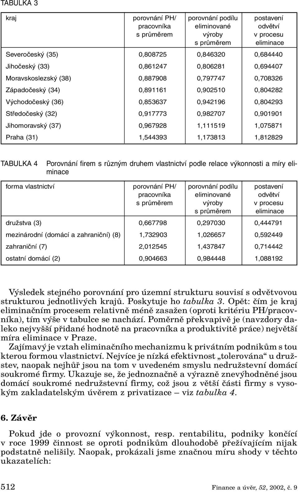 0,901901 Jihomoravský (37) 0,967928 1,111519 1,075871 Praha (31) 1,544393 1,173813 1,812829 TABULKA 4 Porovnání firem s různým druhem vlastnictví podle relace výkonnosti a míry eliminace forma