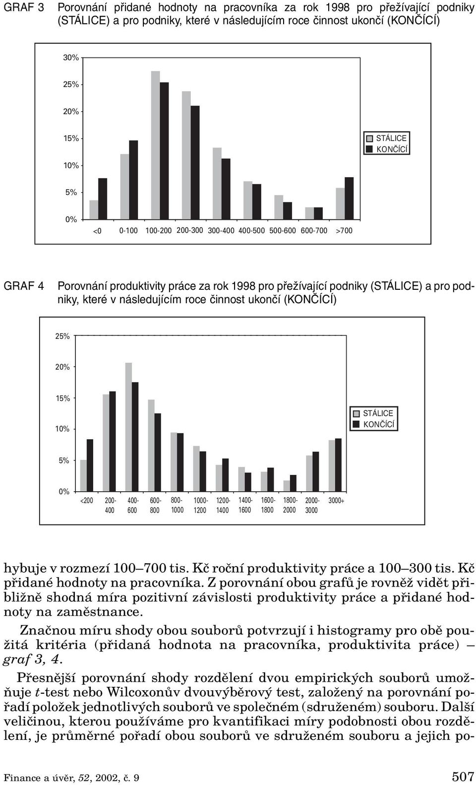 ukončí (KONČÍCÍ) 25% 20% 15% 10% STÁLICE KONČÍCÍ 5% 0% <200 200-400- 600-800- 1000-400 600 800 1000 1200 1200-1400 1400-1600 1600-1800 1800-2000 2000-3000 3000+ hybuje v rozmezí 100 700 tis.