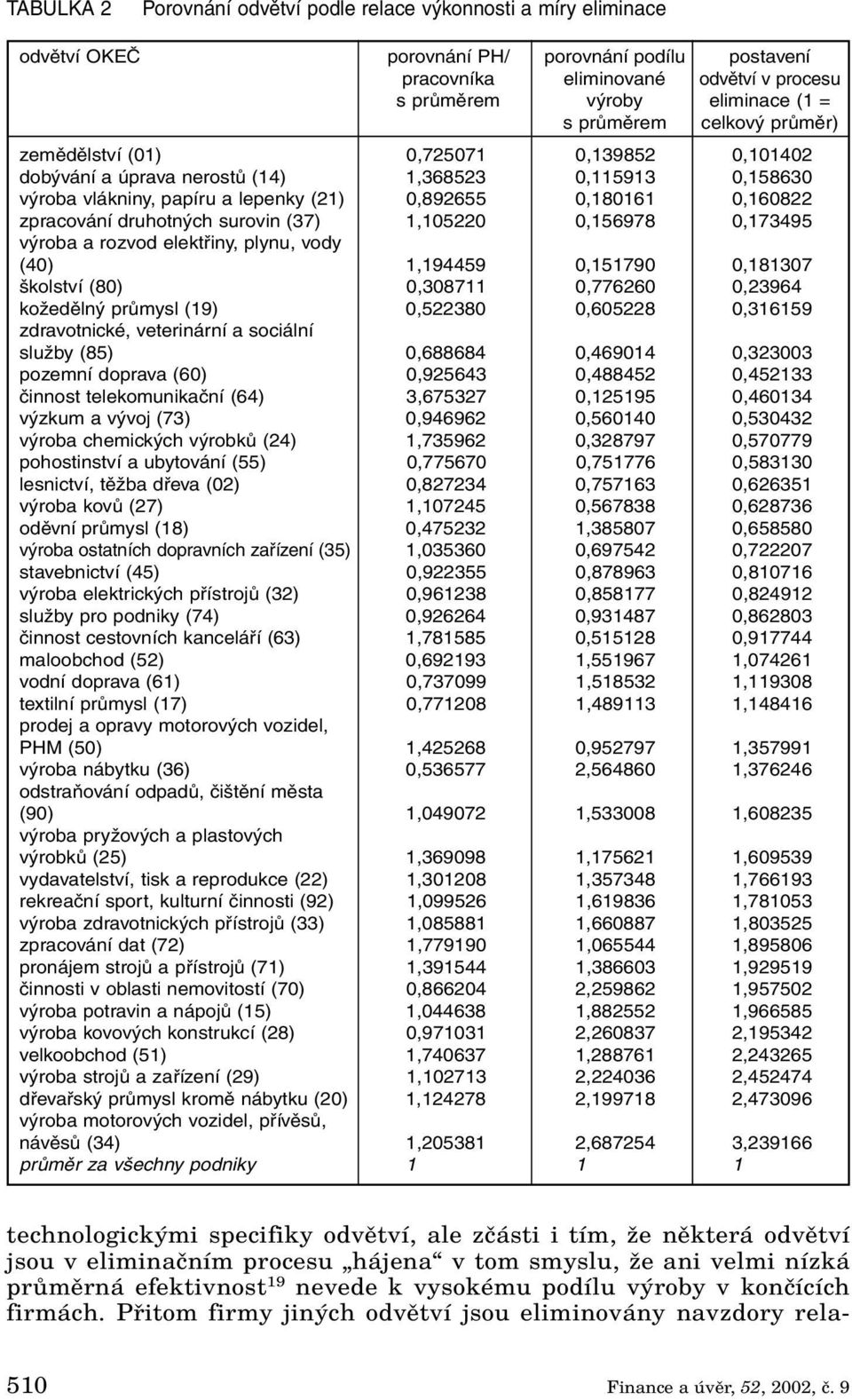 zpracování druhotných surovin (37) 1,105220 0,156978 0,173495 výroba a rozvod elektřiny, plynu, vody (40) 1,194459 0,151790 0,181307 školství (80) 0,308711 0,776260 0,23964 kožedělný průmysl (19)