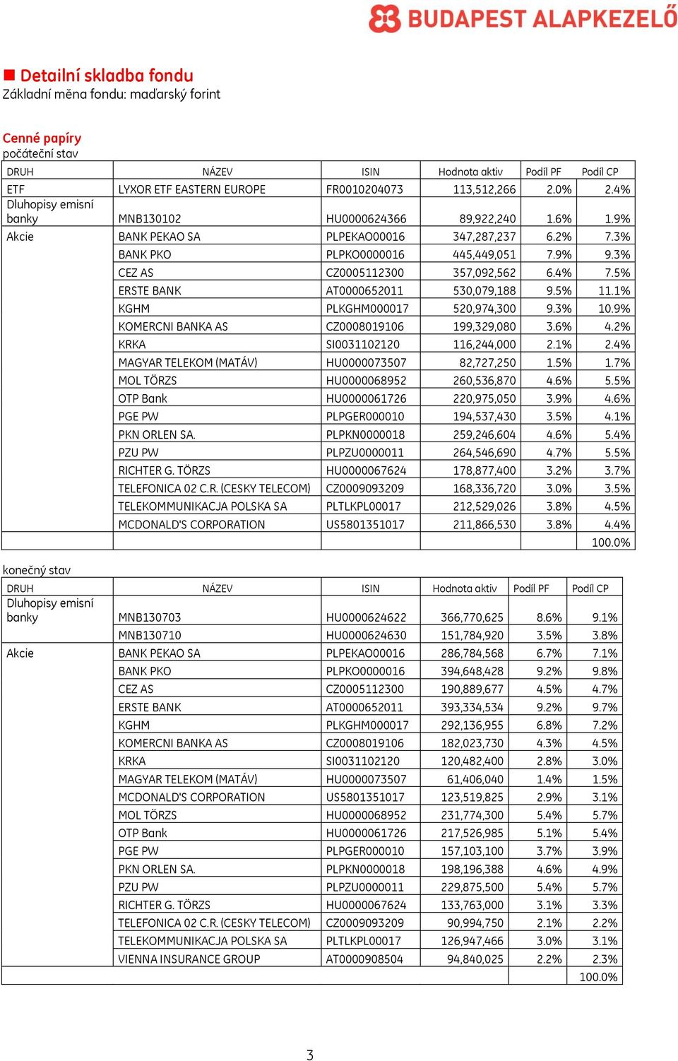 3% CEZ AS CZ0005112300 357,092,562 6.4% 7.5% ERSTE BANK AT0000652011 530,079,188 9.5% 11.1% KGHM PLKGHM000017 520,974,300 9.3% 10.9% KOMERCNI BANKA AS CZ0008019106 199,329,080 3.6% 4.