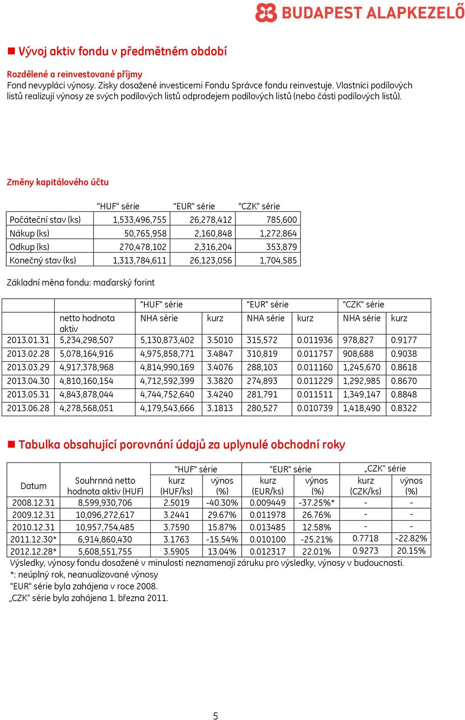 Změny kapitálového účtu "HUF" série "EUR" série "CZK" série Počáteční stav (ks) 1,533,496,755 26,278,412 785,600 Nákup (ks) 50,765,958 2,160,848 1,272,864 Odkup (ks) 270,478,102 2,316,204 353,879