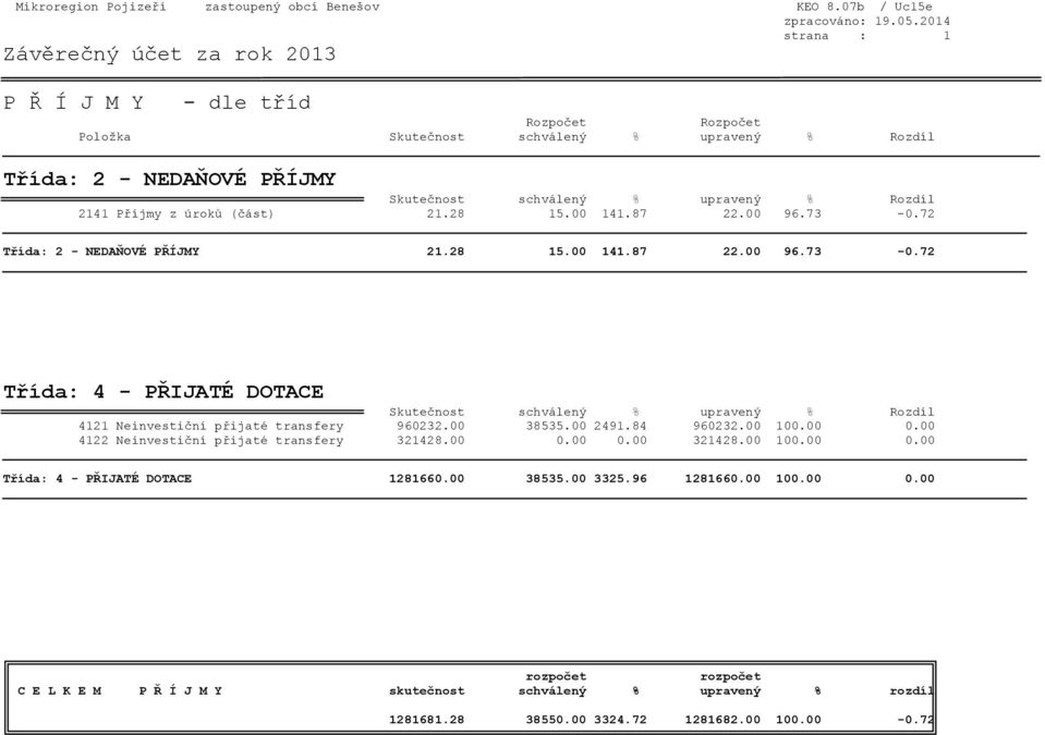 00 141.87 22.00 96.73-0.72 Třída: 2 - NEDAŇOVÉ PŘÍJMY 21.28 15.00 141.87 22.00 96.73-0.72 Třída: 4 - PŘIJATÉ DOTACE Skutečnost schválený % upravený % Rozdíl 4121 Neinvestiční přijaté transfery 960232.
