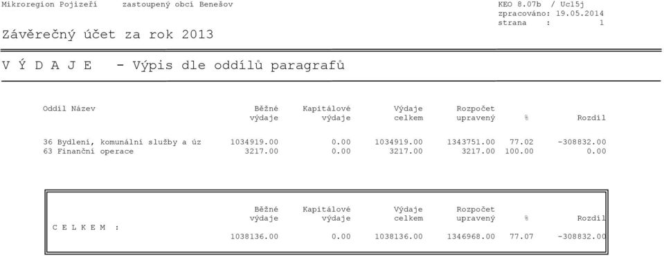 upravený % Rozdíl 36 Bydlení, komunální služby a úz 1034919.00 0.00 1034919.00 1343751.00 77.02-308832.