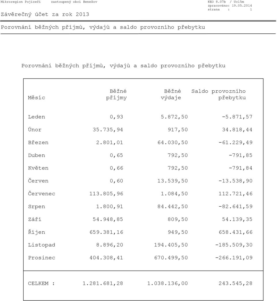 příjmy výdaje přebytku Leden 0,93 5.872,50-5.871,57 Únor 35.735,94 917,50 34.818,44 Březen 2.801,01 64.030,50-61.