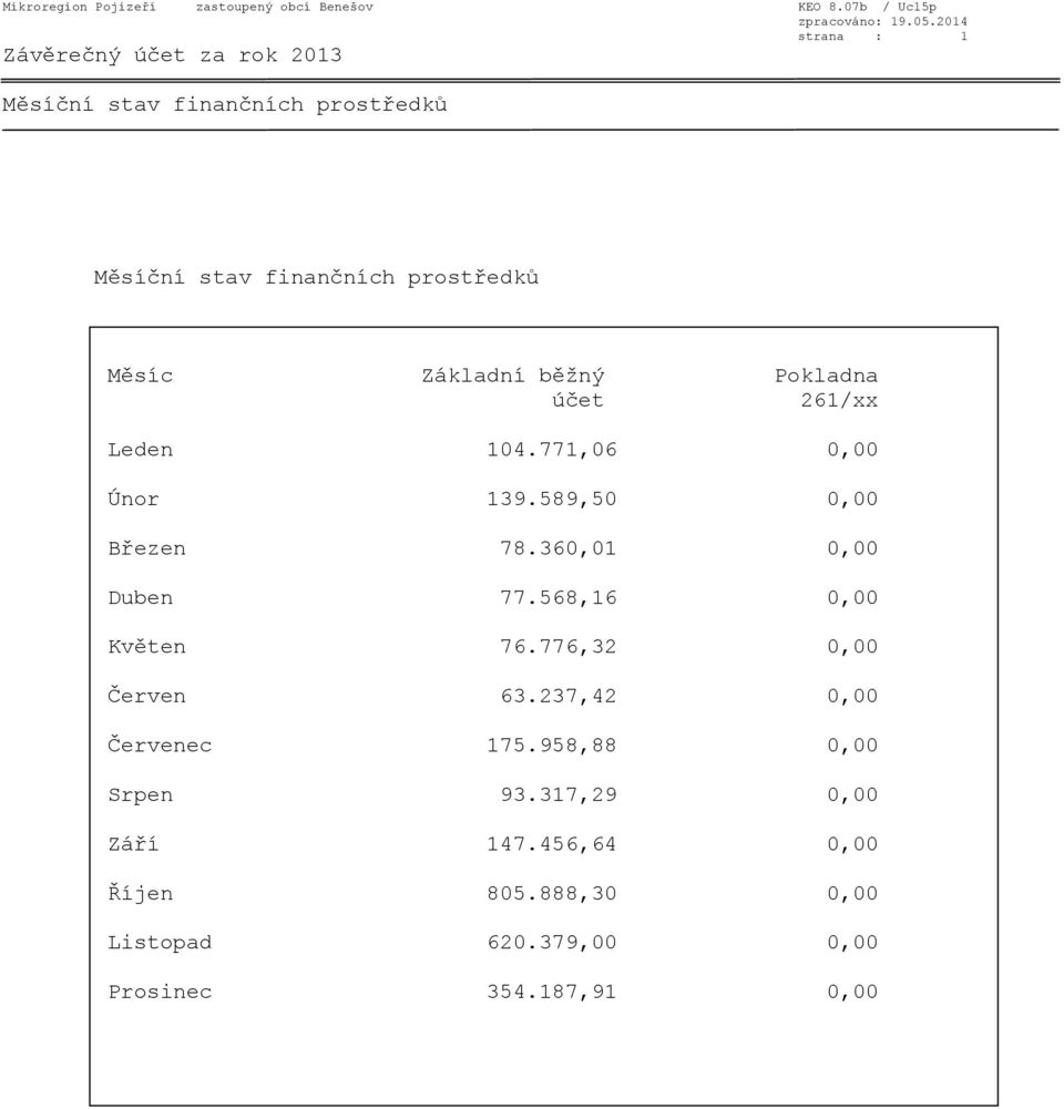 Pokladna účet 261/xx Leden 104.771,06 0,00 Únor 139.589,50 0,00 Březen 78.360,01 0,00 Duben 77.