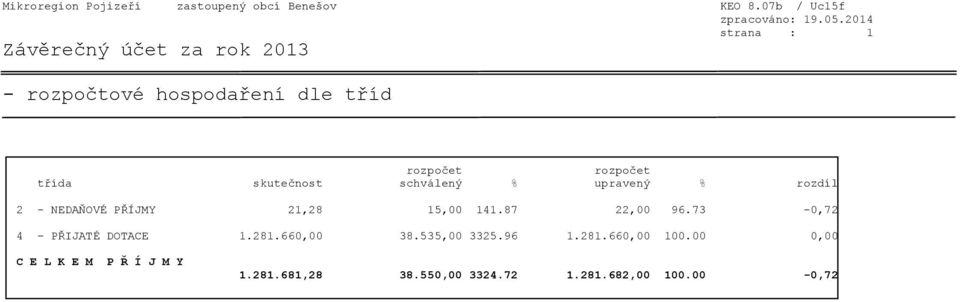 upravený % rozdíl 2 - NEDAŇOVÉ PŘÍJMY 21,28 15,00 141.87 22,00 96.