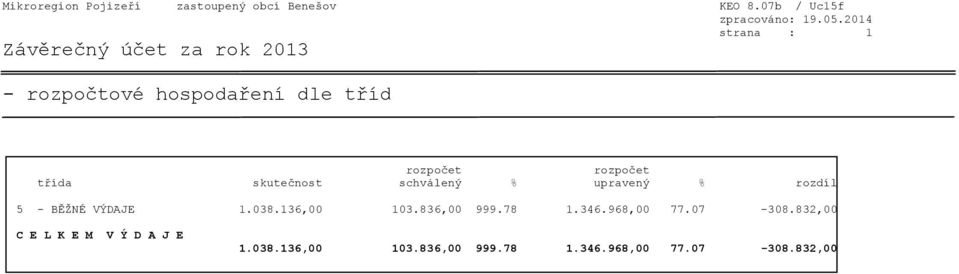 schválený % upravený % rozdíl 5 - BĚŽNÉ VÝDAJE 1.038.136,00 103.836,00 999.78 1.