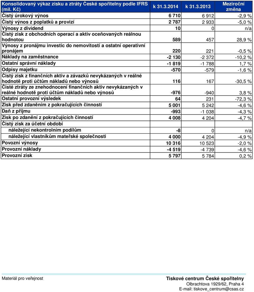 457 28,9 % Výnosy z pronájmu investic do nemovitostí a ostatní operativní pronájem 220 221-0,5 % Náklady na zaměstnance -2 130-2 372-10,2 % Ostatní správní náklady -1 819-1 788 1,7 % Odpisy majetku