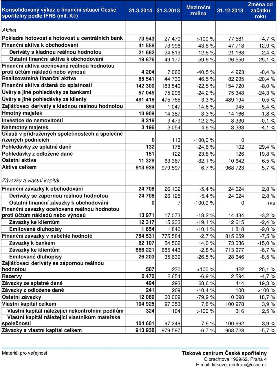 reálnou hodnotou 21 682 24 819-12,6 % 21 168 2,4 % Ostatní finanční aktiva k obchodování 19 876 49 177-59,6 % 26 550-25,1 % Finanční aktiva oceňovaná reálnou hodnotou proti účtům nákladů nebo výnosů