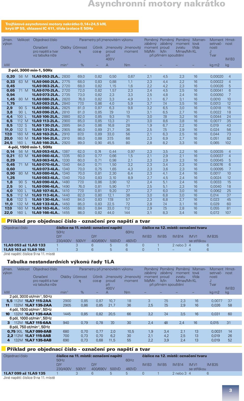 moment proud zvratu třída nosti pro napětí a tvar η cos ϕ proud moment Mz/Mn Ik/In Mmax/Mn KL J viz tabulka níže při při přímém spouštění Tvar 400 V IM B3 kw min -1 % A Nm kg m2 kg 2-pól, 3000 min-1,