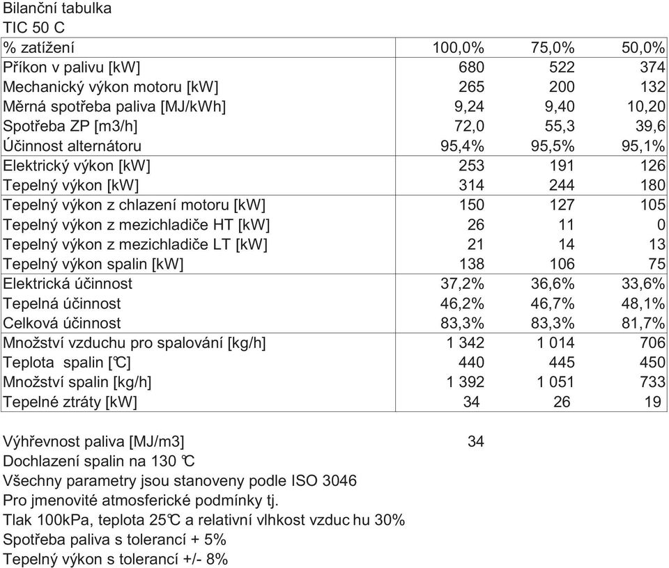 [kw] 26 11 0 Tepelný výkon z mezichladi e LT [kw] 21 14 13 Tepelný výkon spalin [kw] 138 106 75 Elektrická ú innost 37,2% 36,6% 33,6% Tepelná ú innost 46,2% 46,7% 48,1% Celková ú innost 83,3% 83,3%