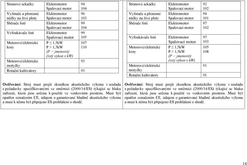 projít zkouškou akustického výkonu v souladu s požadavky specifikovanými ve směrnici (2000/14/ES) týkající se hluku zařízení, která jsou určena k použití ve venkovním prostoru.