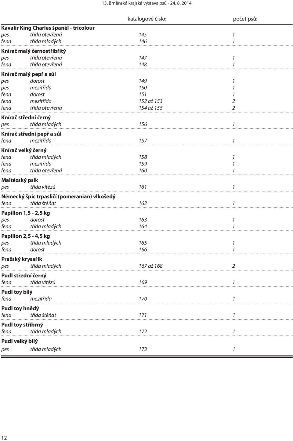 157 1 Knírač velký černý fena třída mladých 158 1 fena mezitřída 159 1 fena třída otevřená 160 1 Maltézský psík pes třída vítězů 161 1 Německý špic trpasličí (pomeranian) vlkošedý fena třída štěňat