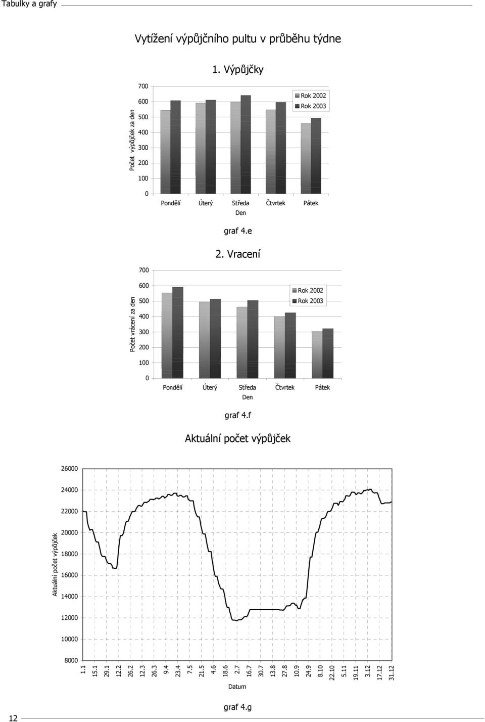 Vracení 7 Počet vrácení za den 6 5 4 3 2 Rok 22 Rok 23 1 Pondělí Úterý Středa Čtvrtek Pátek Den graf 4.