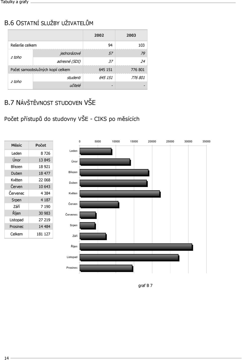 7 NÁVŠTĚVNOST STUDOVEN VŠE Počet přístupů do studovny VŠE - CIKS po měsících Měsíc Počet Leden 8 726 Únor 13 845 Březen 18 921 Duben 18 477