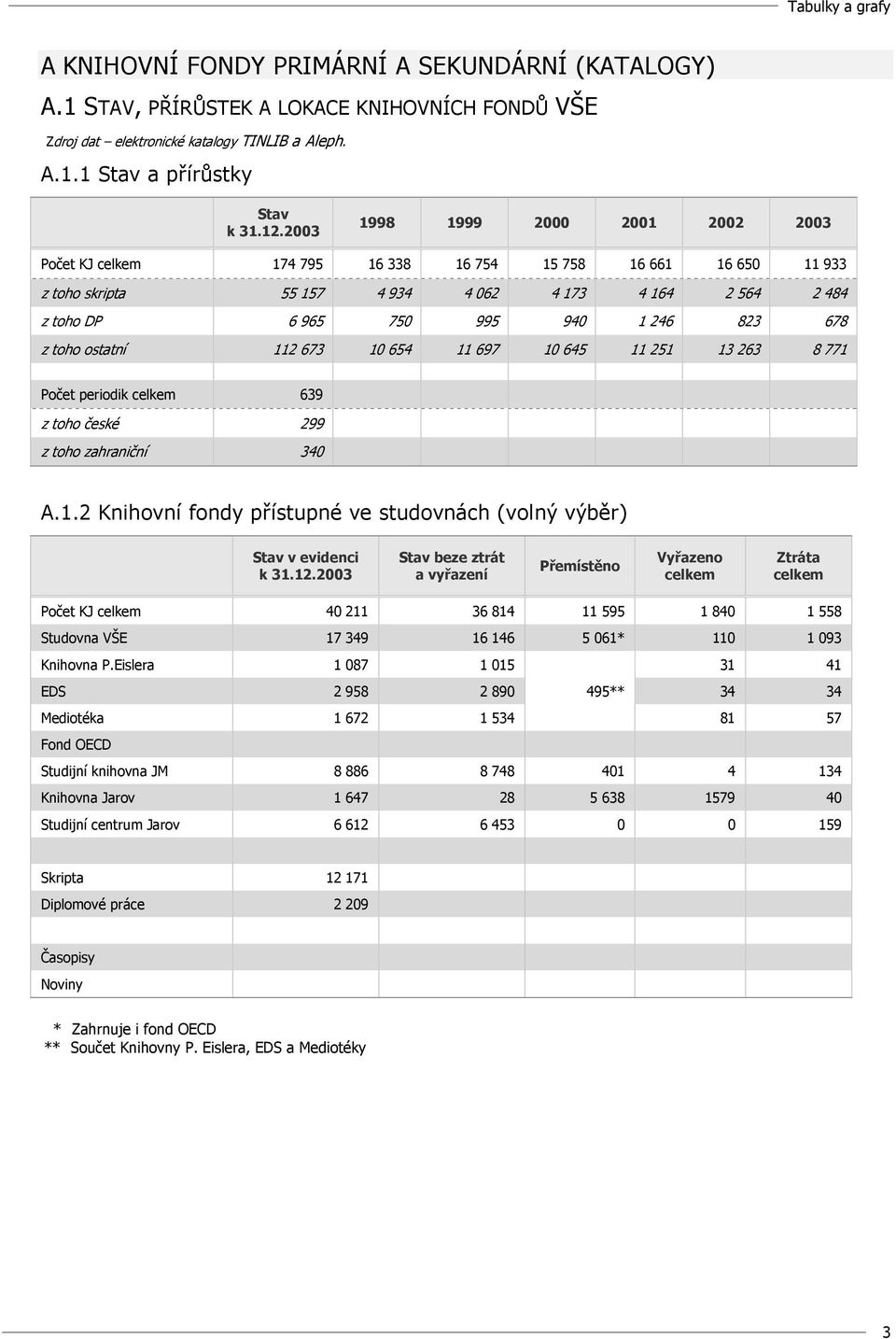 ostatní 112 673 1 654 11 697 1 645 11 251 13 263 8 771 Počet periodik celkem 639 z toho české 299 z toho zahraniční 34 A.1.2 Knihovní fondy přístupné ve studovnách (volný výběr) Stav v evidenci k 31.