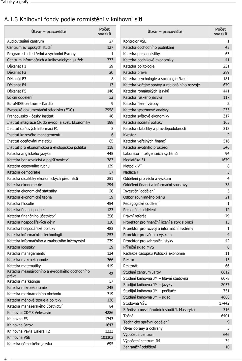 dokumentační středisko (EDC) 2958 Francouzsko - český institut 46 Institut integrace ČR do evrop. a svět.