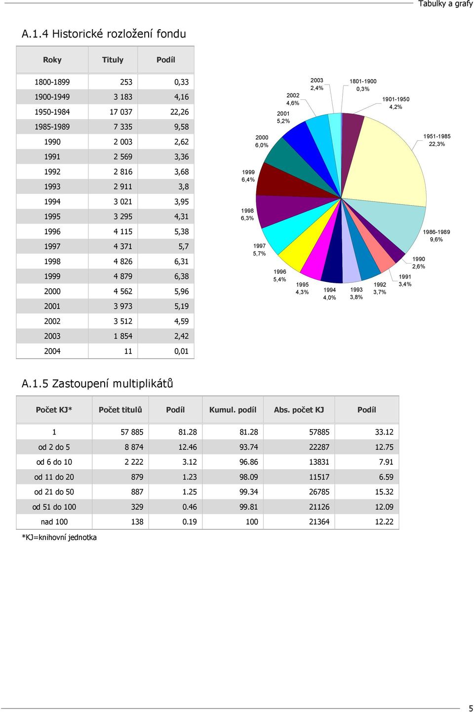 5,19 1997 5,7% 1996 5,4% 1995 4,3% 1994 4,% 1993 3,8% 1992 3,7% 1991 3,4% 199 2,6% 1986-1989 9,6% 22 3 512 4,59 23 1 854 2,42 24 11,1 A.1.5 Zastoupení multiplikátů Počet KJ* Počet titulů Podíl Kumul.