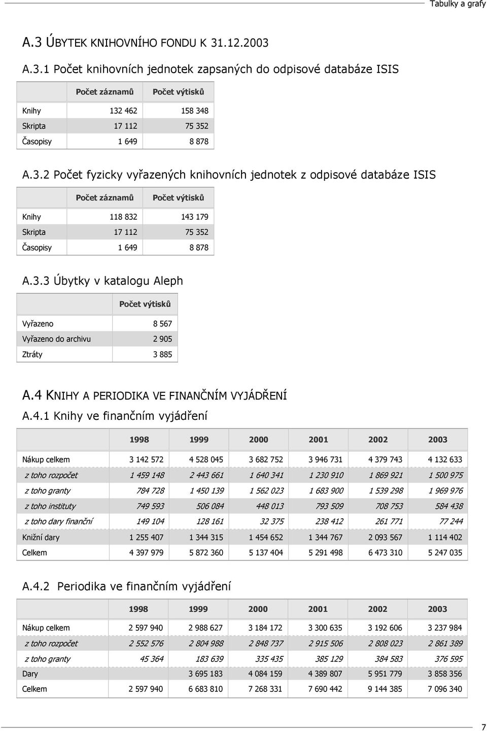 4 KNIHY A PERIODIKA VE FINANČNÍM VYJÁDŘENÍ A.4.1 Knihy ve finančním vyjádření 1998 1999 2 21 22 23 Nákup celkem 3 142 572 4 528 45 3 682 752 3 946 731 4 379 743 4 132 633 z toho rozpočet 1 459 148 2