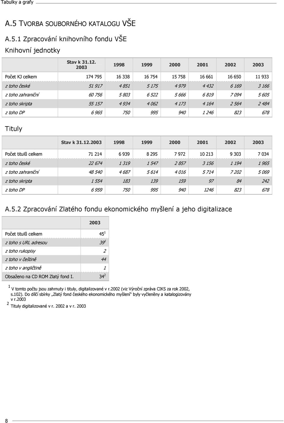 65 z toho skripta 55 157 4 934 4 62 4 173 4 164 2 564 2 484 z toho DP 6 965 75 995 94 1 246 823 678 Tituly Stav k 31.12.