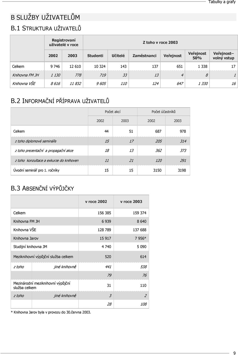 Knihovna FM JH 1 13 778 719 33 13 4 8 1 Knihovna VŠE 8 616 11 832 9 65 11 124 647 1 33 16 B.