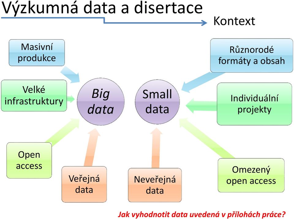 Individuální projekty Open access Veřejná data Neveřejná data