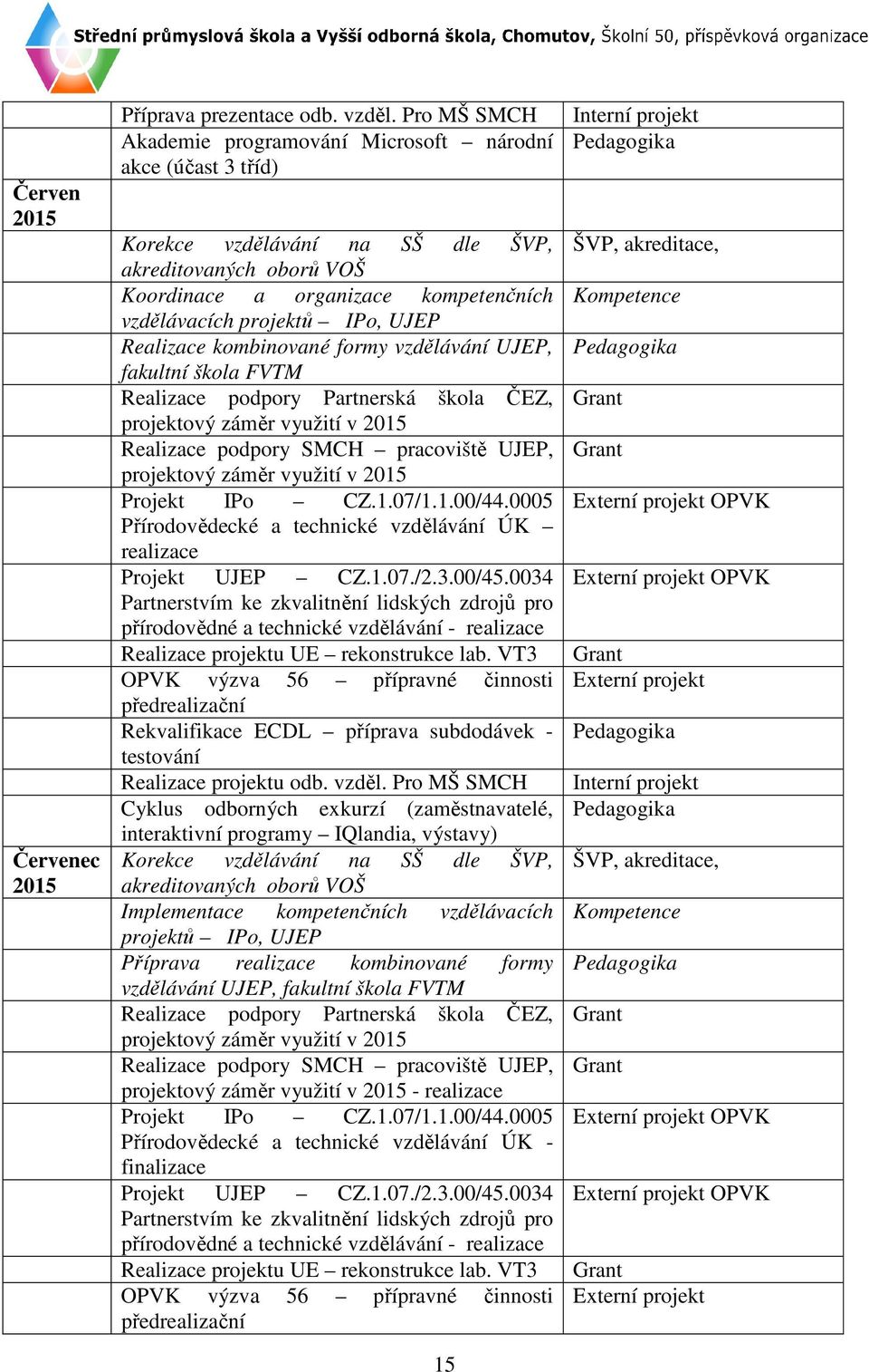 UJEP Realizace kombinované formy vzdělávání UJEP, fakultní škola FVTM Realizace podpory Partnerská škola ČEZ, projektový záměr využití v 2015 Realizace podpory SMCH pracoviště UJEP, projektový záměr