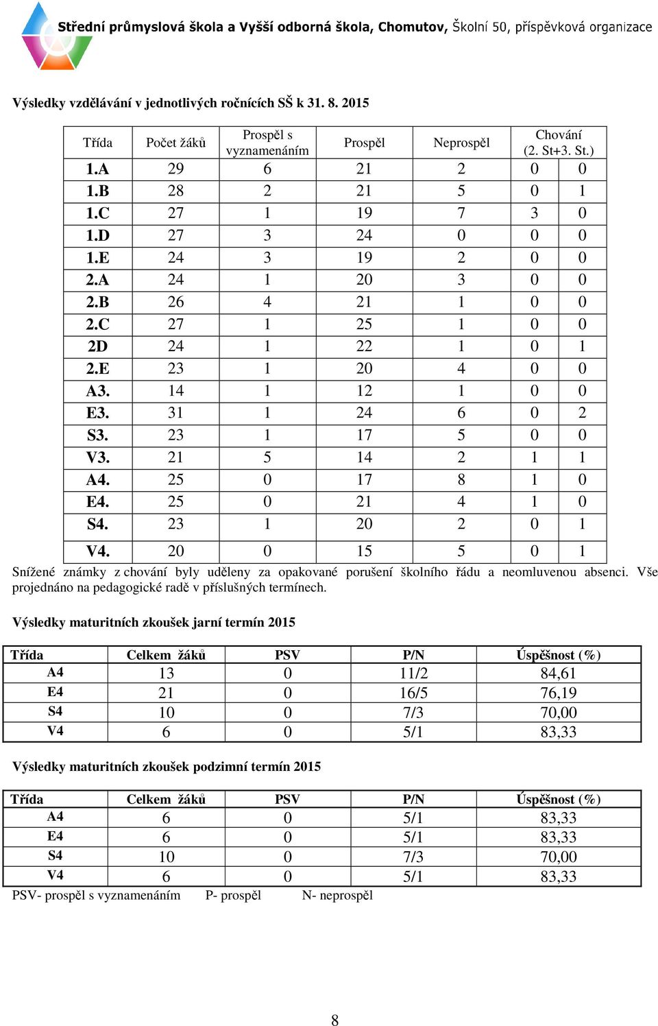 25 0 17 8 1 0 E4. 25 0 21 4 1 0 S4. 23 1 20 2 0 1 V4. 20 0 15 5 0 1 Snížené známky z chování byly uděleny za opakované porušení školního řádu a neomluvenou absenci.