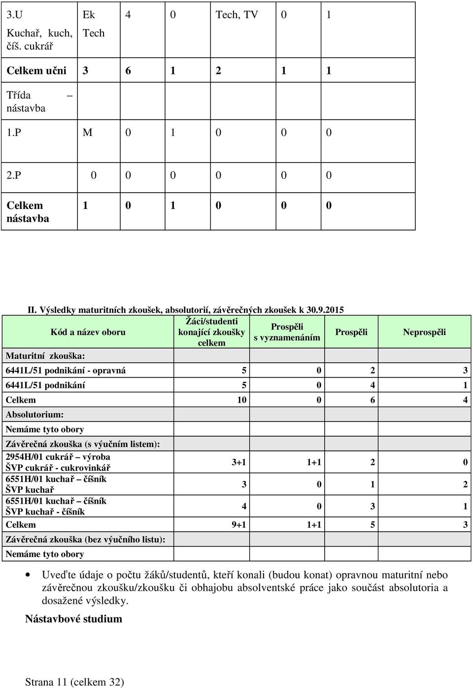 2015 Kód a název oboru Žáci/studenti Prospěli konající zkoušky s vyznamenáním celkem Prospěli Neprospěli Maturitní zkouška: 6441L/51 podnikání - opravná 5 0 2 3 6441L/51 podnikání 5 0 4 1 Celkem 10 0