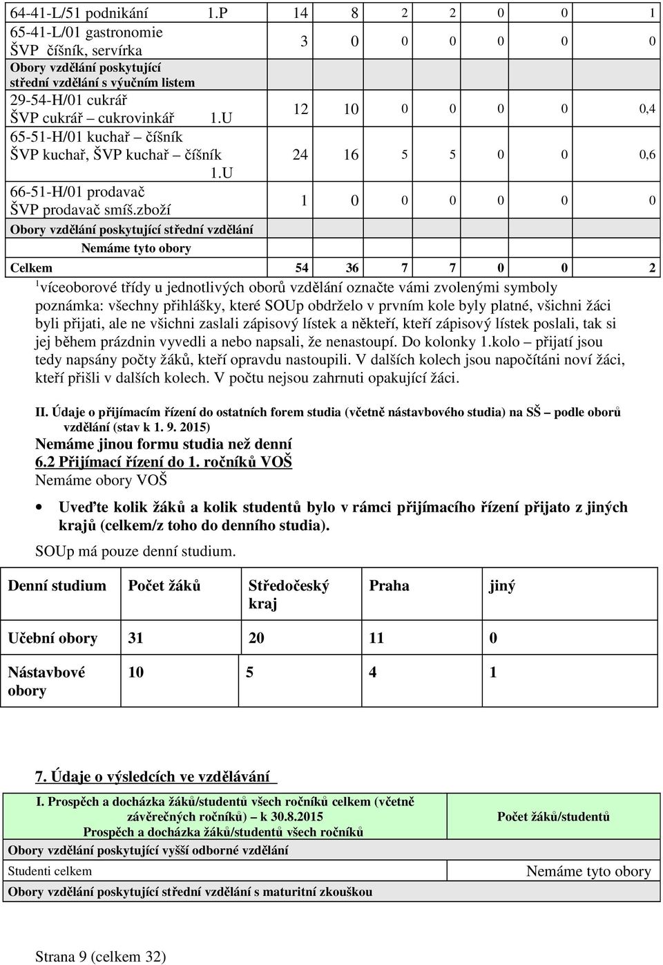 U 12 10 0 0 0 0 0,4 65-51-H/01 kuchař číšník ŠVP kuchař, ŠVP kuchař číšník 24 16 5 5 0 0 0,6 1.U 66-51-H/01 prodavač ŠVP prodavač smíš.