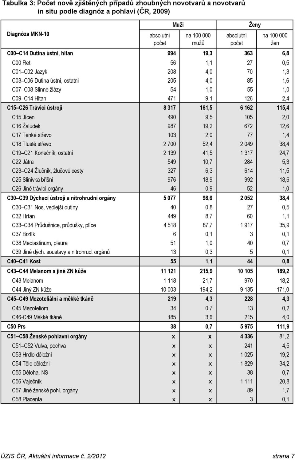 15 2, C16 Žaludek 987 19,2 672 12,6 C17 Tenké střevo 13 2, 77 1,4 C18 Tlusté střevo 2 7 52,4 2 49 38,4 C19 C21 Konečník, ostatní 2 139 41,5 1 317 24,7 C22 Játra 549 1,7 284 5,3 C23 C24 Žlučník,