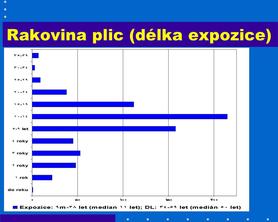 rok do roku ٠ ٥٠ ١٠٠ ١٥٠ ٢٠٠ Expozice: ٩m-٣٨ let