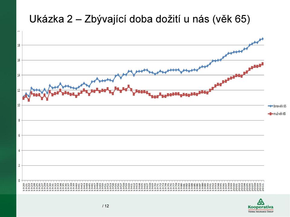 doba dožití