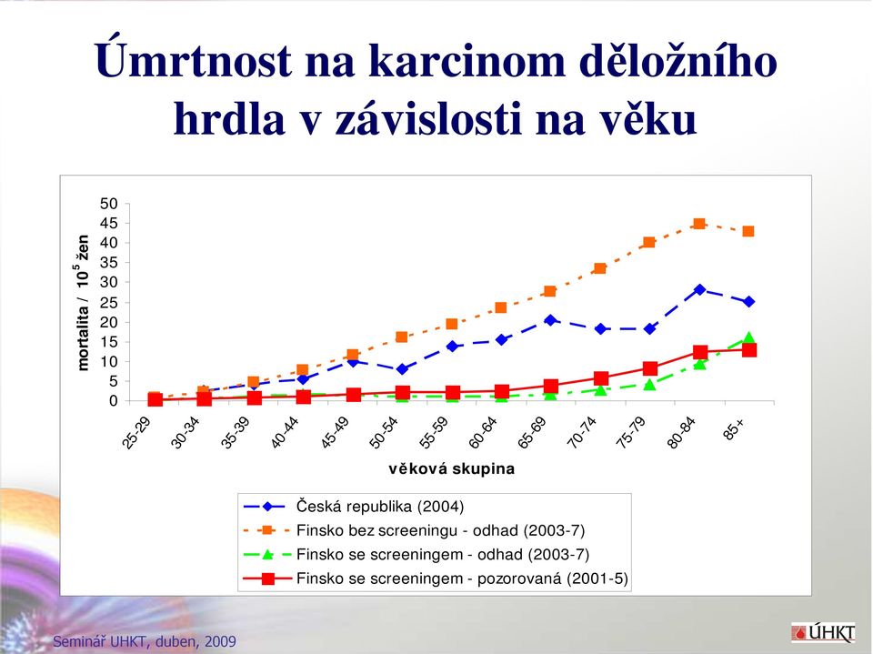 75-79 80-84 85+ věková skupina Česká republika (2004) Finsko bez screeningu - odhad