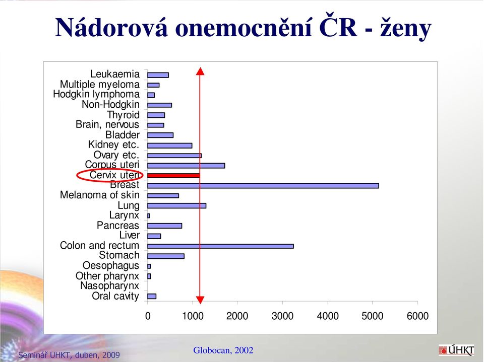 Corpus uteri Cervix uteri Breast Melanoma of skin Lung Larynx Pancreas Liver Colon