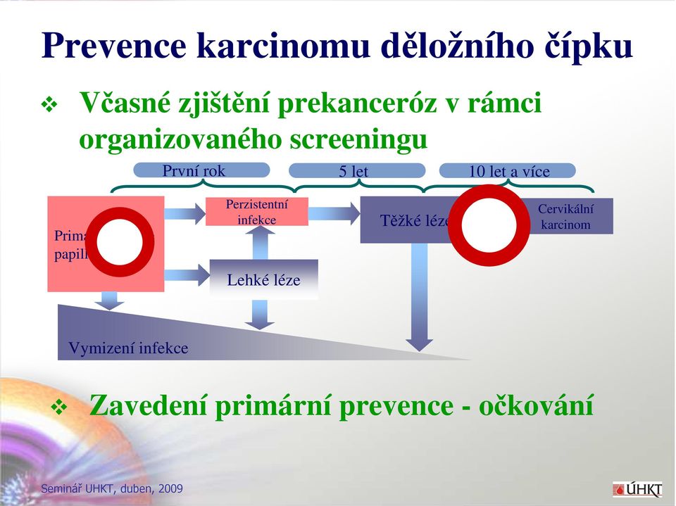 Primární infekce papillomaviry Perzistentní infekce Těžké léze