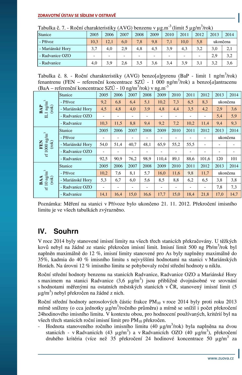 Radvanice OZO - - - - - - - - 2,9 3,2 - Radvanice 4,0 3,9 2,6 3,5 3,6 3,4 3,9 3,1 3,2 3,6 Tabulka č. 8.