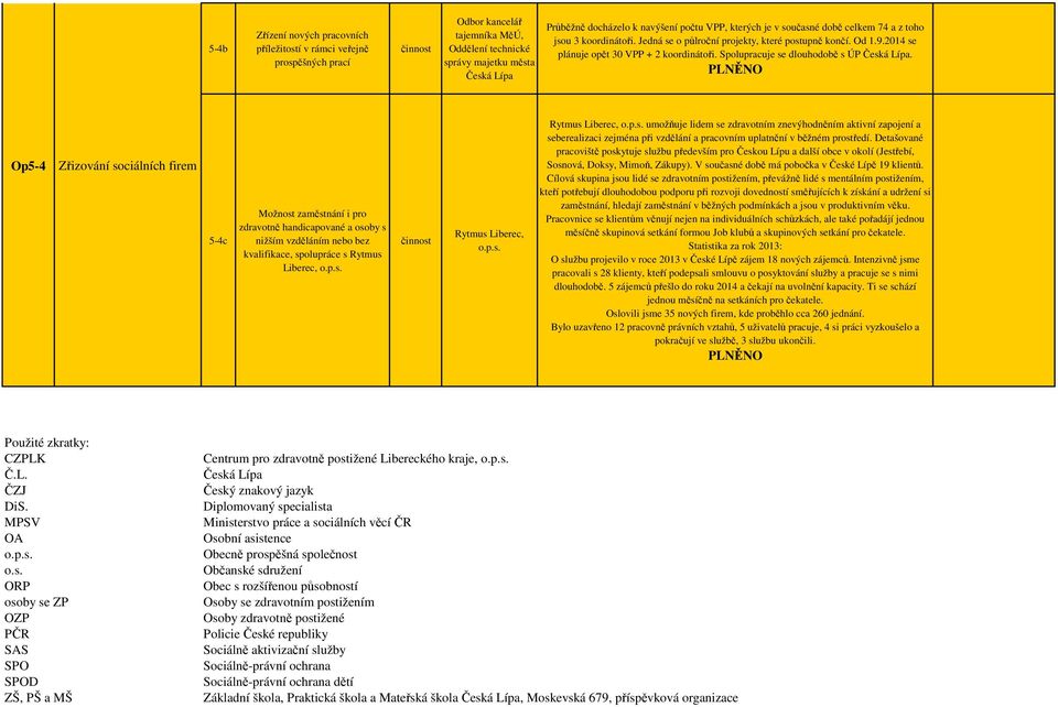 Op5-4 Zřizování sociálních firem 5-4c Možnost zaměstnání i pro zdravotně handicapované a osoby s nižším vzděláním nebo bez kvalifikace, spolupráce s Rytmus Liberec, o.p.s. Rytmus Liberec, o.p.s. Rytmus Liberec, o.p.s. umožňuje lidem se zdravotním znevýhodněním aktivní zapojení a seberealizaci zejména při vzdělání a pracovním uplatnění v běžném prostředí.