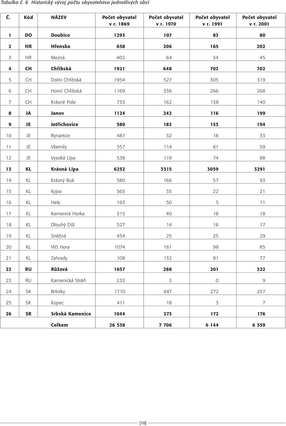 Krásné Pole 733 162 138 140 8 JA Janov 1124 242 116 199 9 JE Jetfiichovice 580 182 153 194 10 JE Rynartice 487 32 18 33 11 JE V emily 557 114 61 59 12 JE Vysoká Lípa 538 119 74 88 13 KL Krásná Lípa